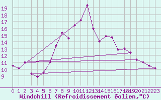 Courbe du refroidissement olien pour Kempten