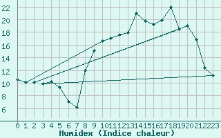 Courbe de l'humidex pour La Lande-sur-Eure (61)