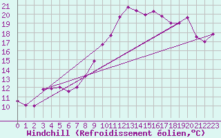 Courbe du refroidissement olien pour Belmont - Champ du Feu (67)