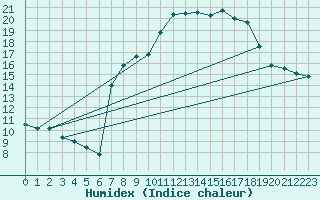 Courbe de l'humidex pour Cazalla de la Sierra