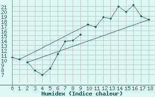 Courbe de l'humidex pour Lobenstein, Bad