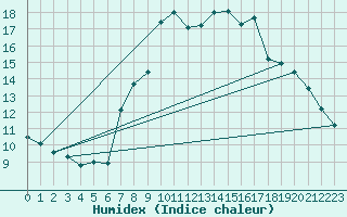 Courbe de l'humidex pour Grosserlach-Mannenwe