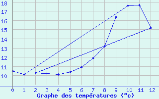 Courbe de tempratures pour Wolfach