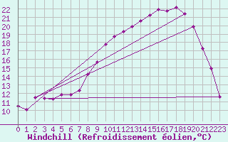 Courbe du refroidissement olien pour Vanclans (25)