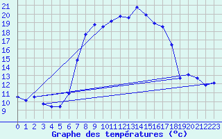 Courbe de tempratures pour Warth