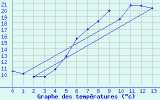 Courbe de tempratures pour Hermaringen-Allewind