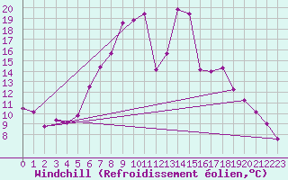 Courbe du refroidissement olien pour Hoogeveen Aws