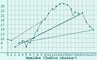 Courbe de l'humidex pour Baden Wurttemberg, Neuostheim