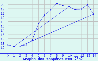 Courbe de tempratures pour Baruth