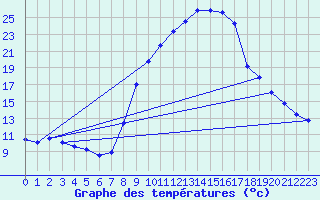 Courbe de tempratures pour Logrono (Esp)