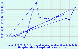 Courbe de tempratures pour Cabo Peas