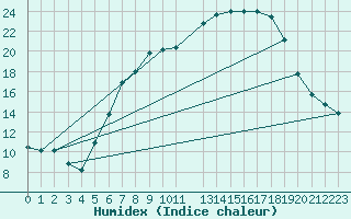 Courbe de l'humidex pour De Bilt (PB)