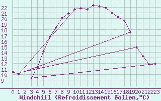 Courbe du refroidissement olien pour Silstrup
