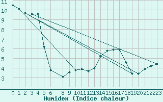 Courbe de l'humidex pour Pinsot (38)