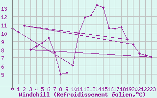 Courbe du refroidissement olien pour Jan