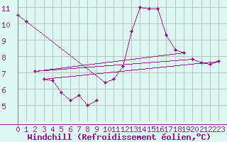 Courbe du refroidissement olien pour Les Herbiers (85)
