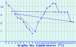 Courbe de tempratures pour Jan (Esp)