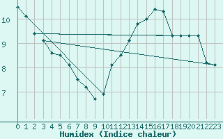 Courbe de l'humidex pour Jan (Esp)