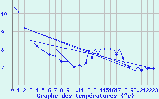 Courbe de tempratures pour Benson