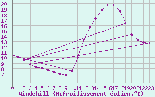 Courbe du refroidissement olien pour Nostang (56)