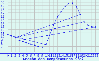 Courbe de tempratures pour Nostang (56)