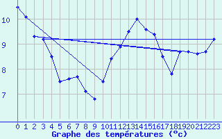 Courbe de tempratures pour Rouess-Vass (72)