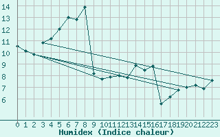 Courbe de l'humidex pour Hereford/Credenhill