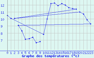 Courbe de tempratures pour Pointe de Socoa (64)