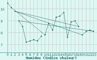 Courbe de l'humidex pour Beauvais (60)