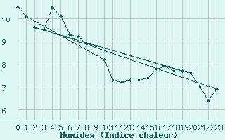 Courbe de l'humidex pour Tysofte