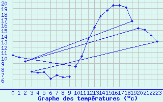 Courbe de tempratures pour Angers-Marc (49)
