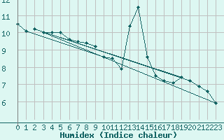 Courbe de l'humidex pour Saint-Yrieix-le-Djalat (19)