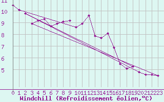 Courbe du refroidissement olien pour Little Rissington