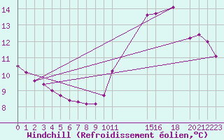 Courbe du refroidissement olien pour Potes / Torre del Infantado (Esp)