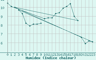 Courbe de l'humidex pour Lons-le-Saunier (39)