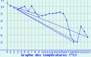 Courbe de tempratures pour Troyes (10)