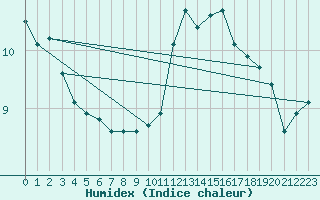 Courbe de l'humidex pour Plussin (42)