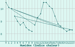 Courbe de l'humidex pour Rethel (08)