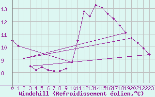 Courbe du refroidissement olien pour Corsept (44)