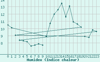 Courbe de l'humidex pour Bannay (18)