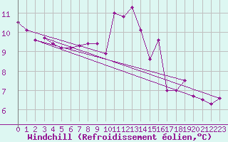 Courbe du refroidissement olien pour Aigrefeuille d