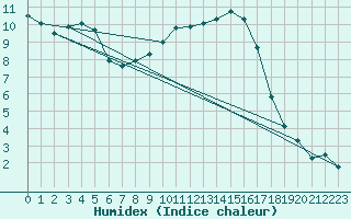 Courbe de l'humidex pour Constance (All)