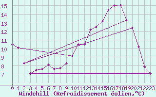Courbe du refroidissement olien pour Kerpert (22)