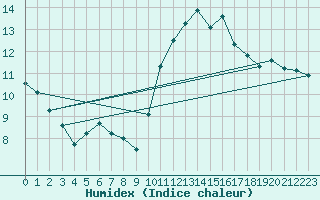 Courbe de l'humidex pour Cernay (86)