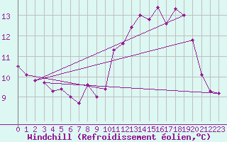 Courbe du refroidissement olien pour Chartres (28)