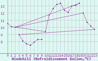 Courbe du refroidissement olien pour Roissy (95)