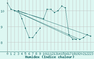 Courbe de l'humidex pour Essen