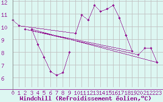 Courbe du refroidissement olien pour Roches Point