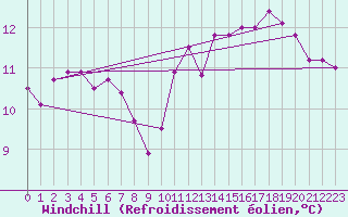Courbe du refroidissement olien pour Cap Gris-Nez (62)