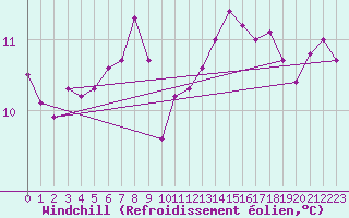 Courbe du refroidissement olien pour la bouée 62103